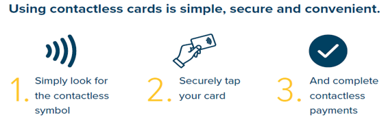 Using contactless cards is simple, secure, and convenient. 1. Simply look for the contactless symbol. 2. Securely tap your card. 3. And complete contactless payments.
